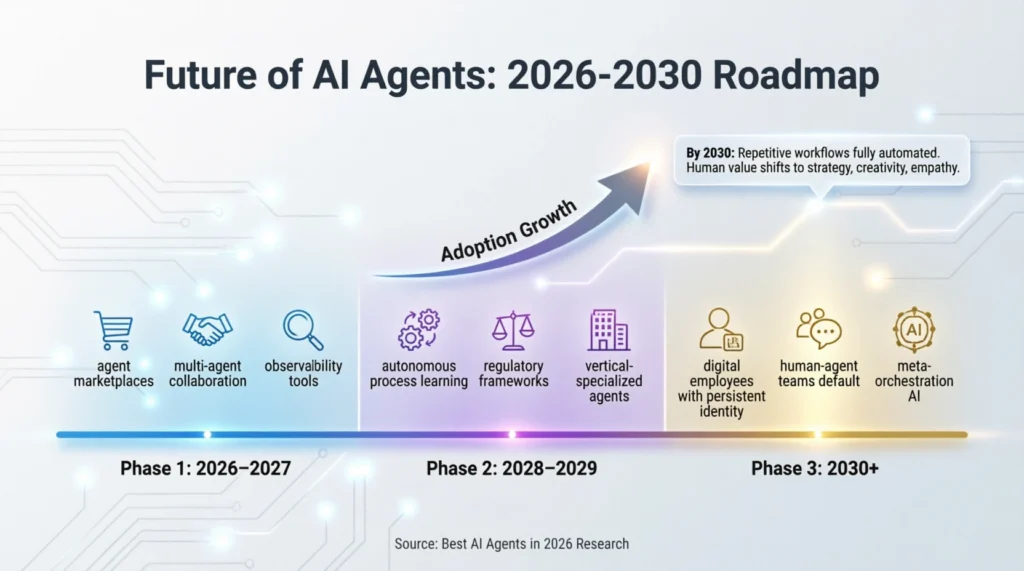 Future of AI Agents in 2026–2030
