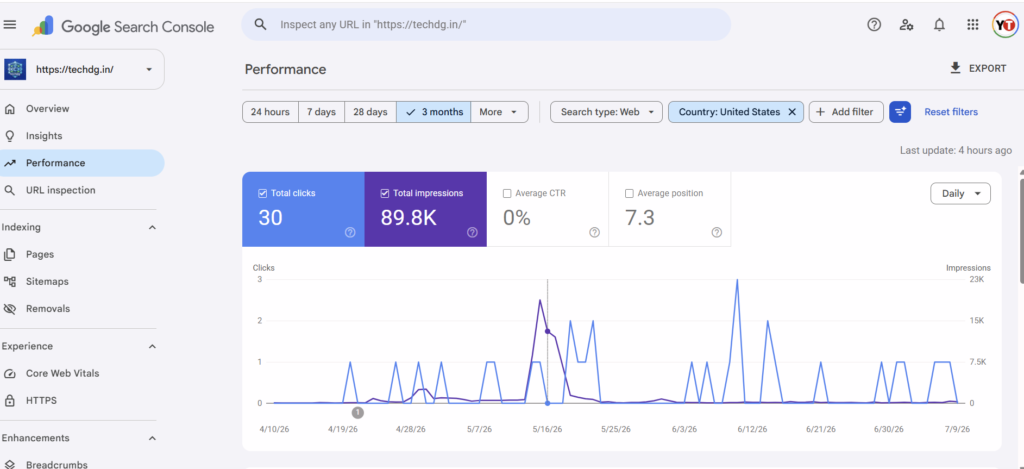 high impressions low clicks Google Search Console