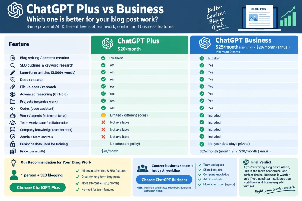 ChatGPT Business vs Plus